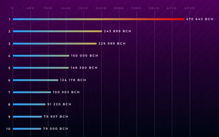 Quick Look at Richest Bitcoin Cash (BCH) Addresses. Who Are These Whales?