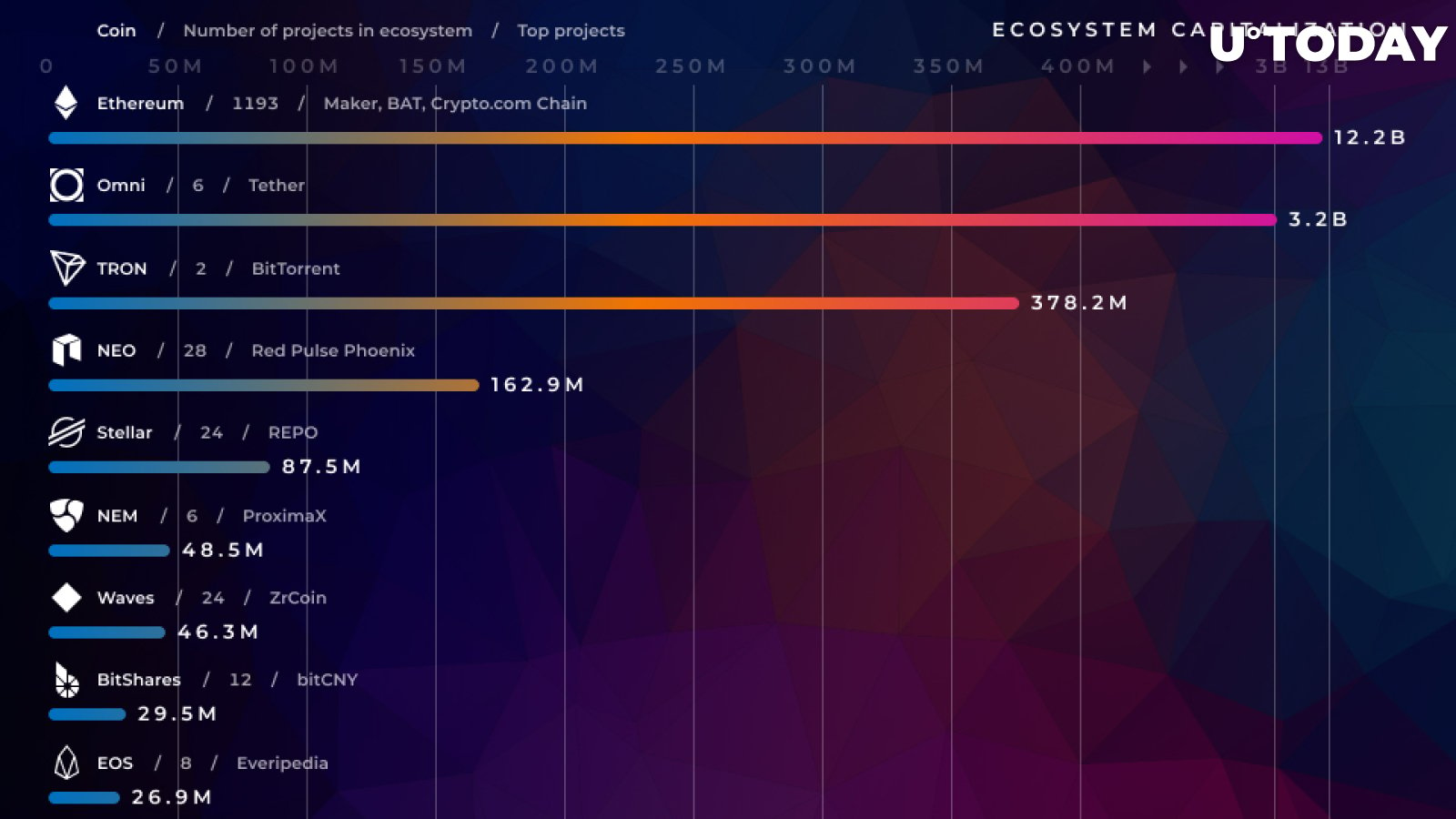 Biggest Cryptocurrency Ecosystems: Ethereum, Omni, Tron, and More
