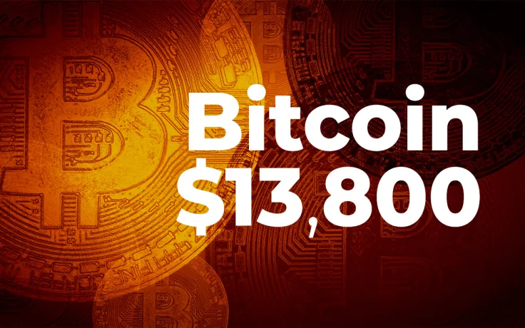 Bitcoin Revisits $13,800 Despite Plunging Hashrate