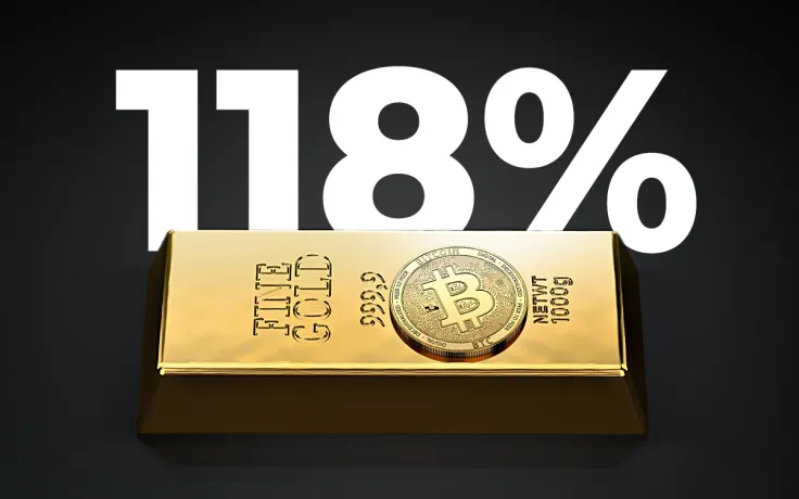 Bitcoin Rose 118% YTD, Massively Outperforming Gold, Stocks, and Dollar