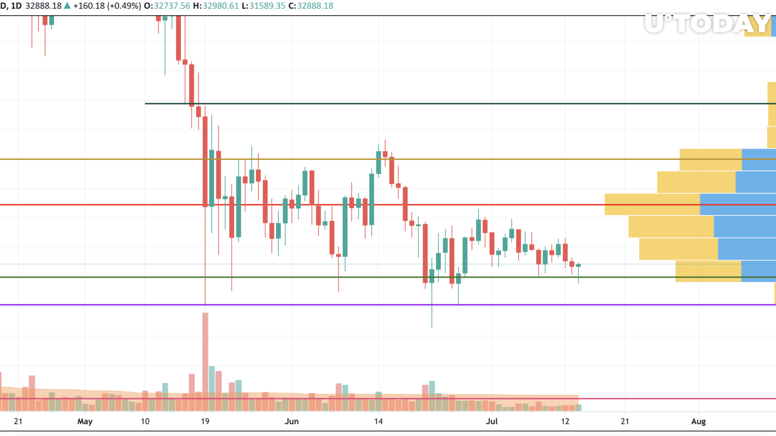 BTC, ETH, and BNB Price Analysis for July 14