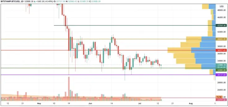 BTC, ETH, and BNB Price Analysis for July 14