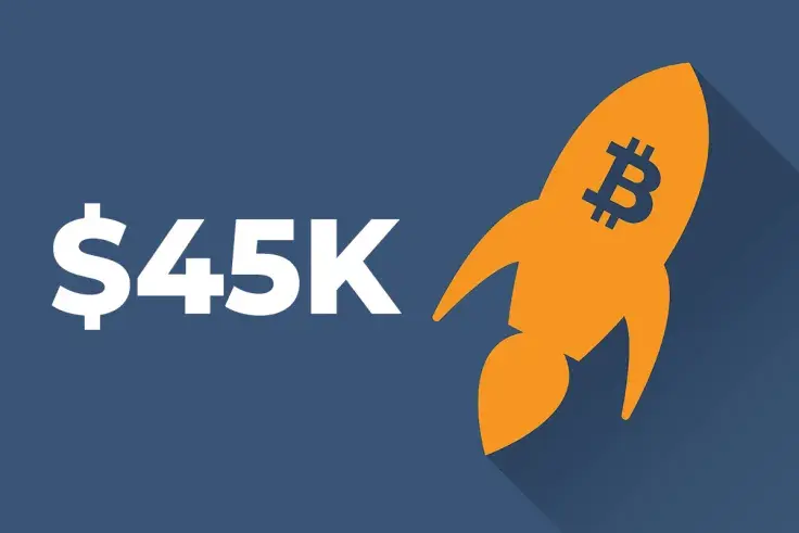 Bitcoin Gains Footing Above $45K as Wells Fargo Launches Fund for Wealthy Clients