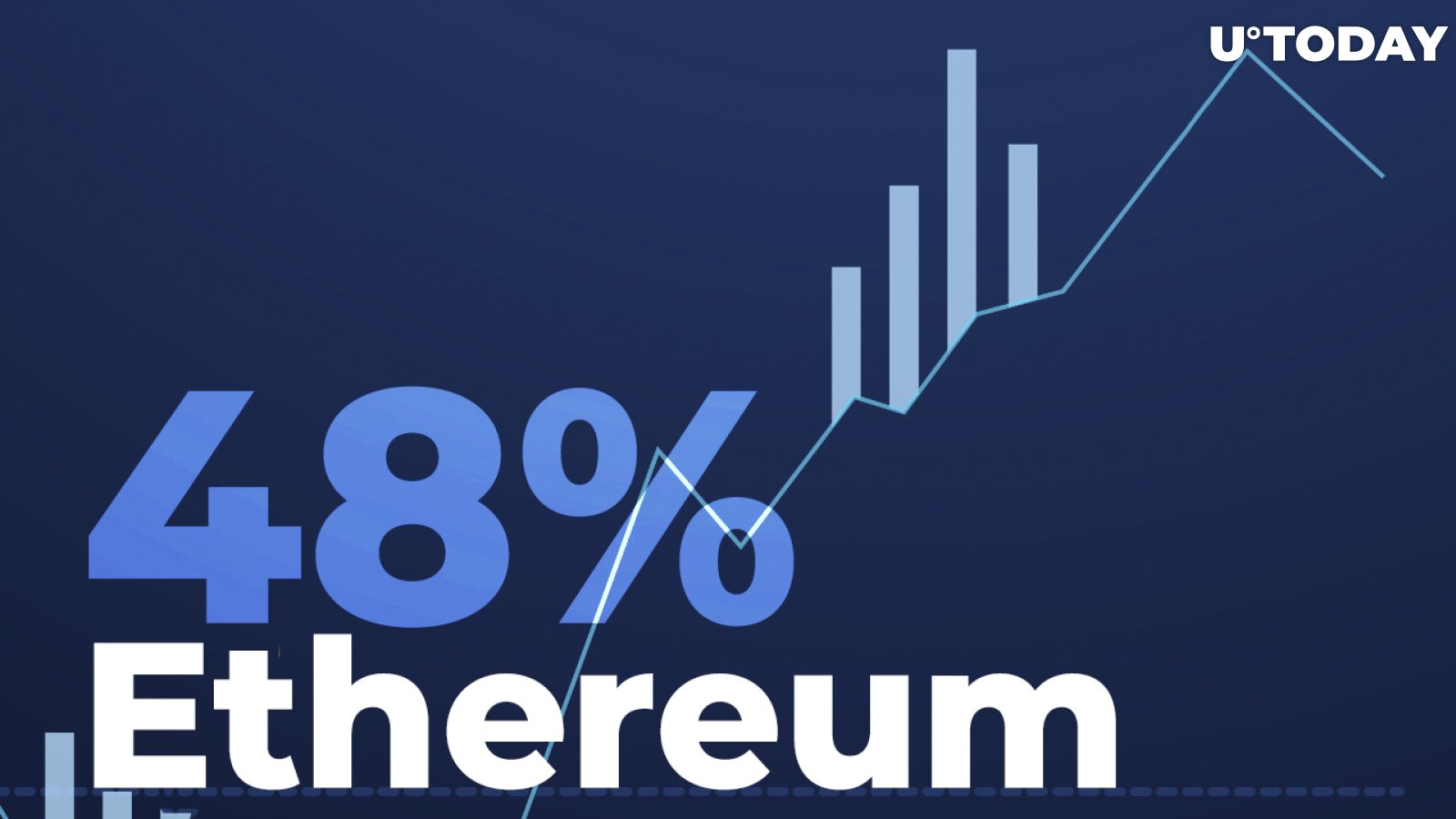 Ethereum Network Activity up 48% Following Coin's 50% Rally
