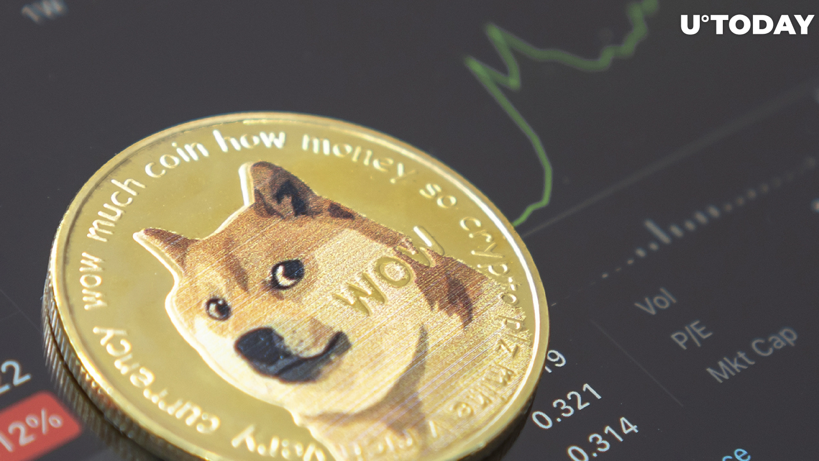 Dogecoin's Profitability Reaches Close to 60% as Price Rises by 10%