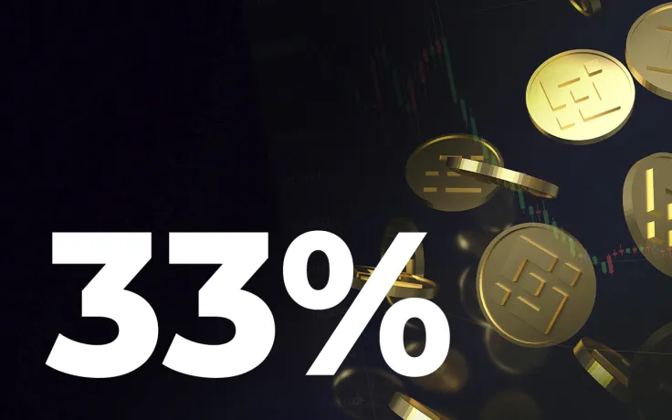 BNB Soars 33% Within 24 Hours as Crypto Market Begins to Recover: Here Are Likely Reasons