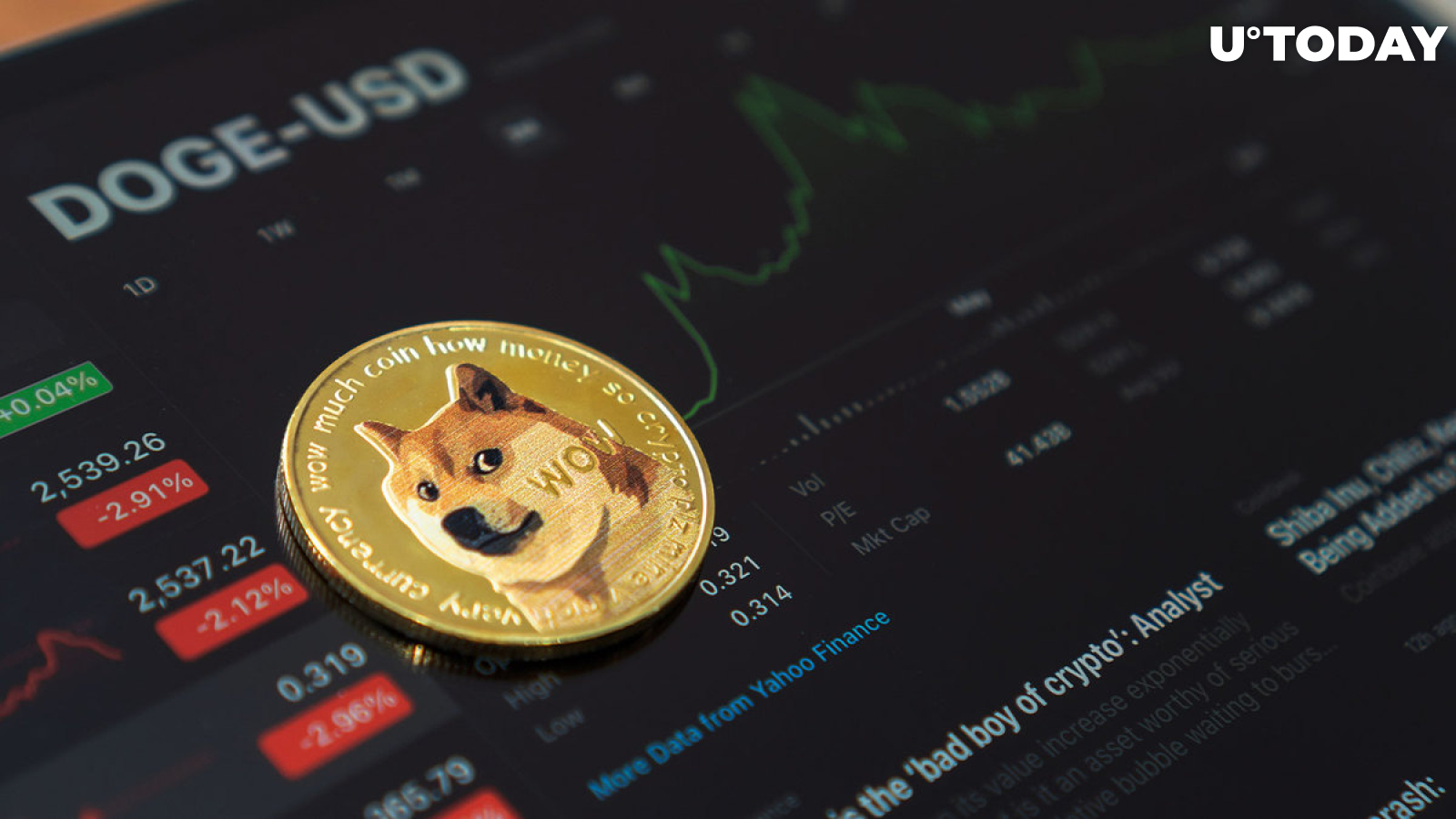 DOGE up 15% May Be Just Beginning as Price Breaks Important Level