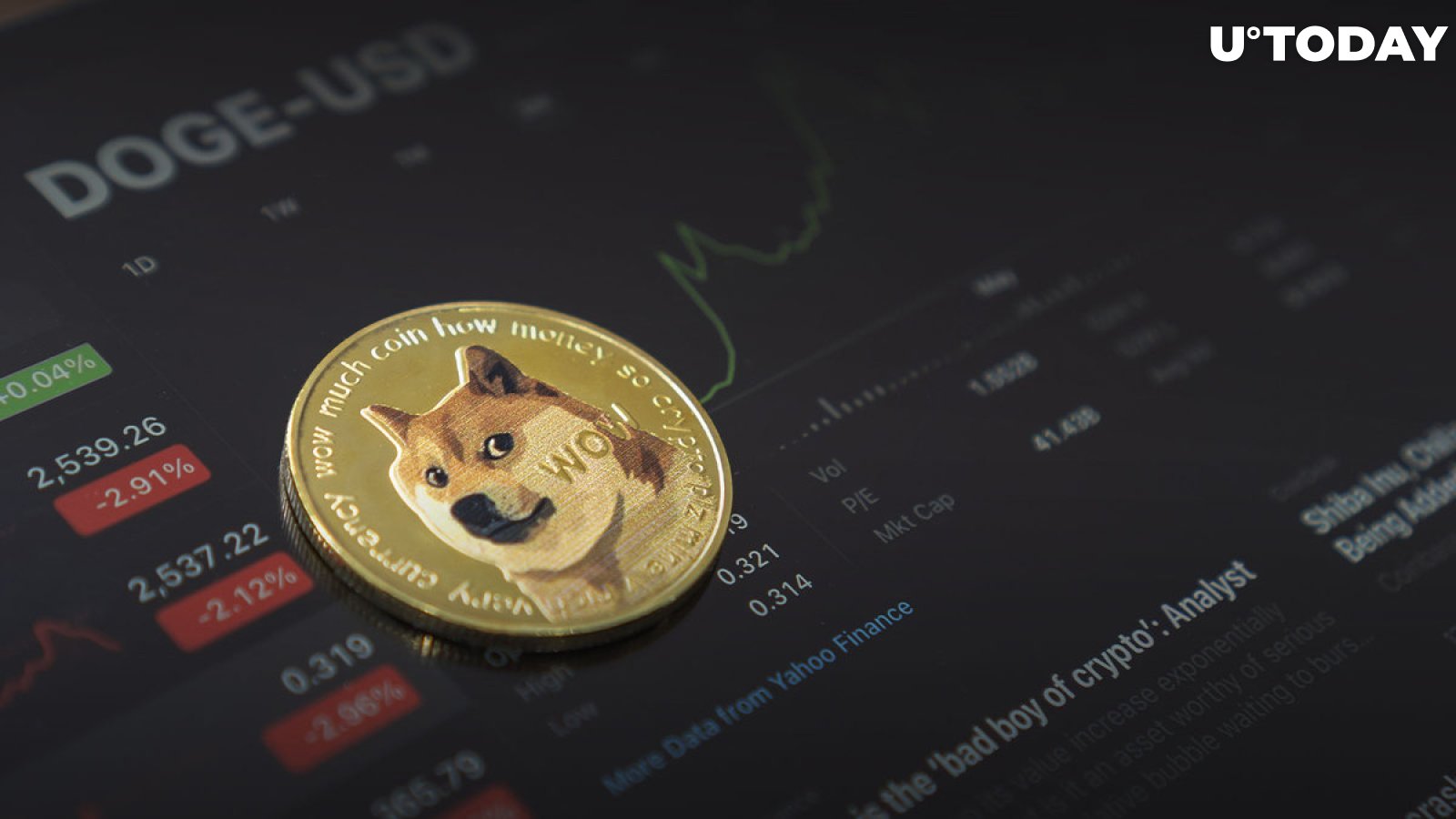 Dogecoin Suddenly Spikes After Yesterday's Fall