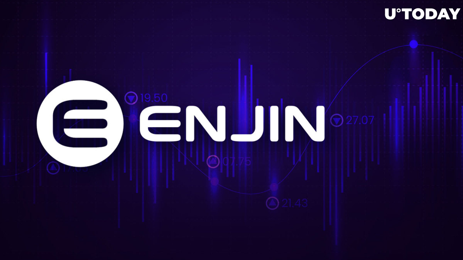 Enjin Coin (ENJ) Soars 24% to Lead Altcoin Growth, Here's Why