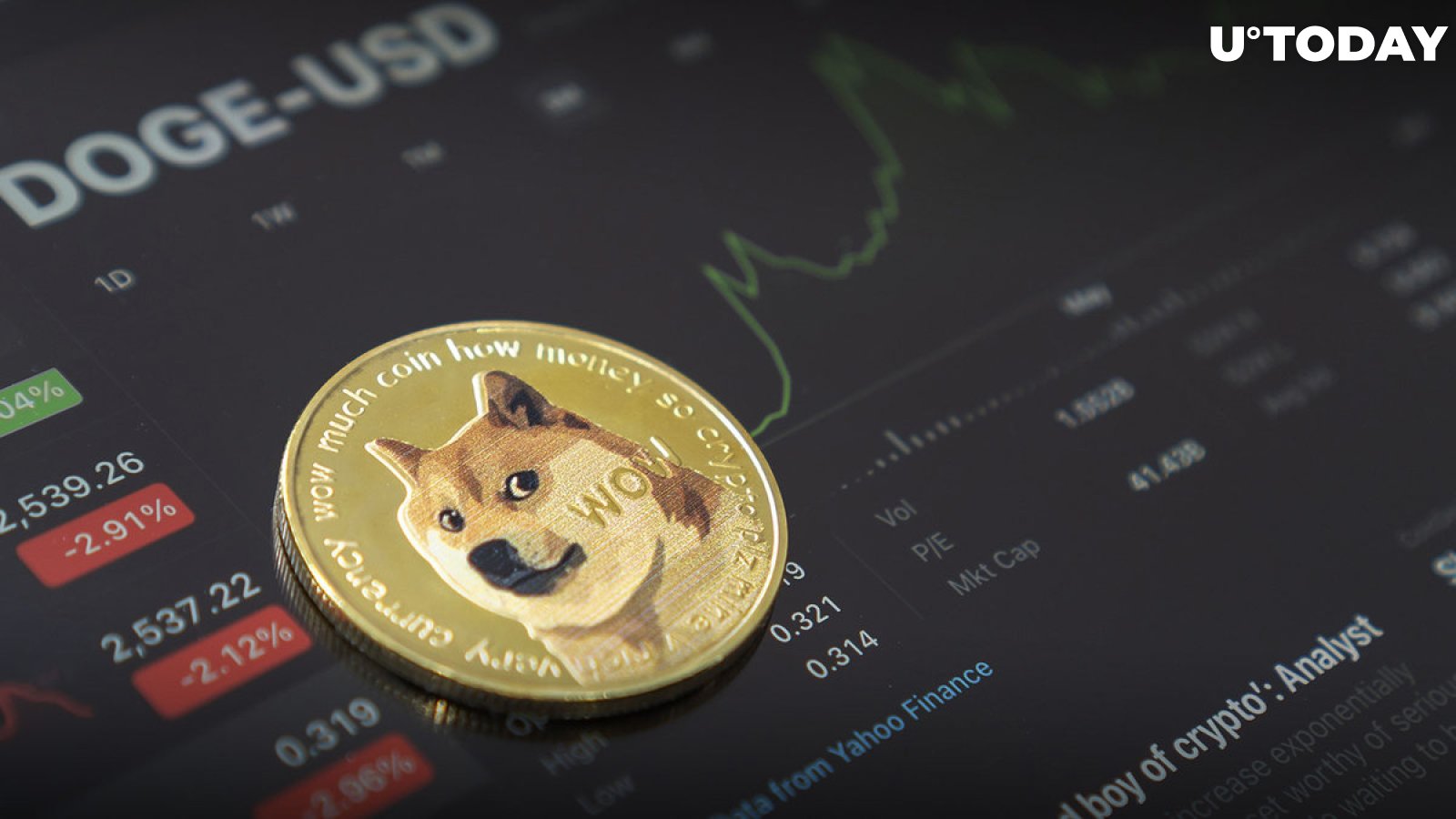 Dogecoin (DOGE) Breaks Out of Falling Wedge, Technically Well Positioned for Rise: Analyst