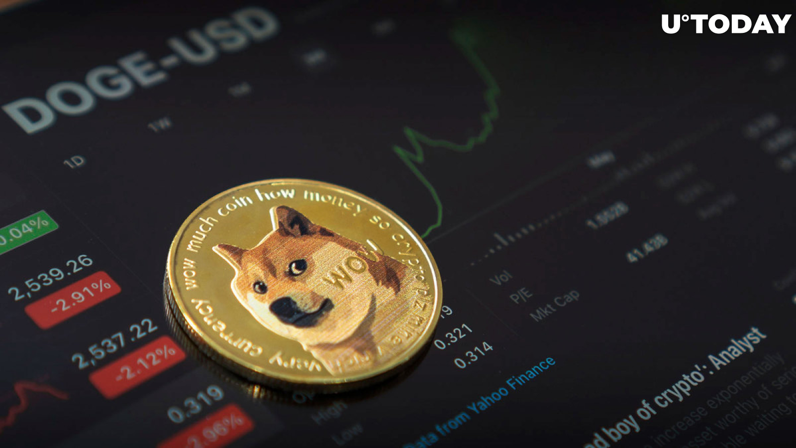 Dogecoin (DOGE) Retains 27% Surge, This Is What Comes Next