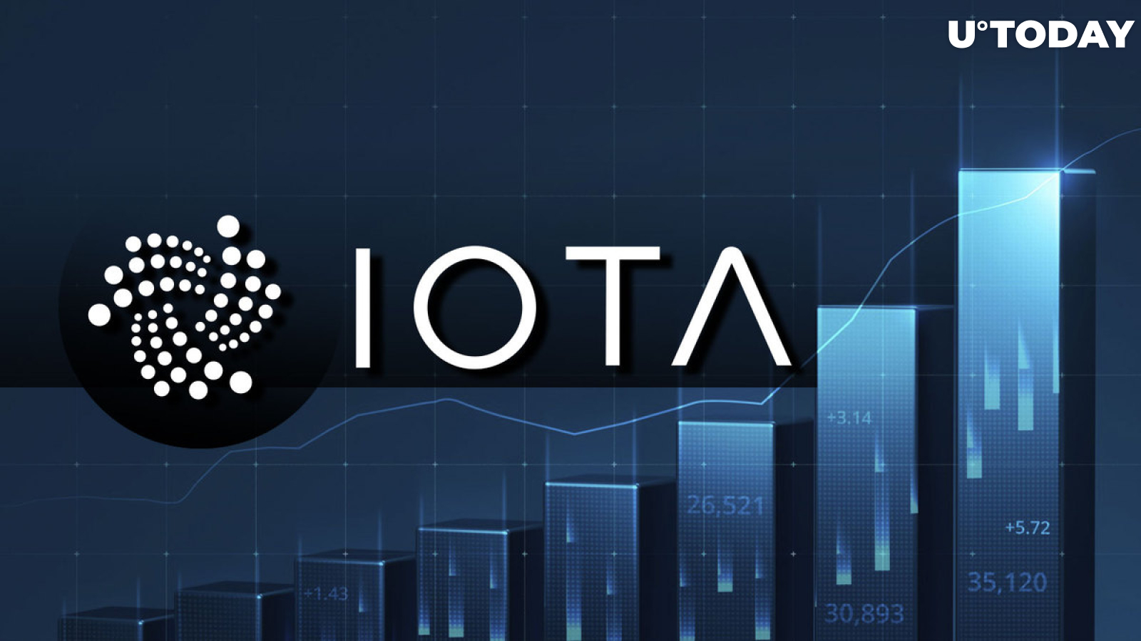 IOTA Triggers 11,500% Volume Surge as Price Jumps 35%