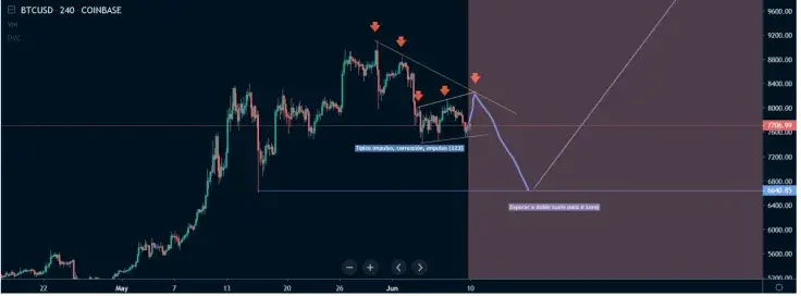 BTC price might double