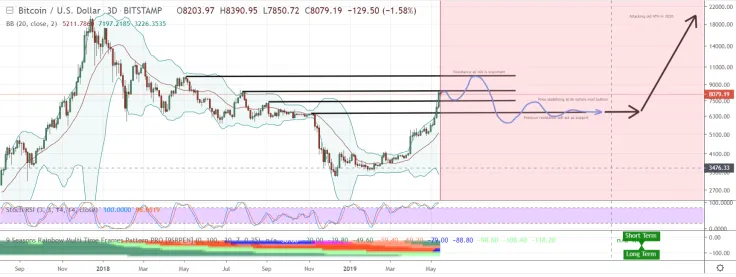 BTC will finish the bull run at $10K