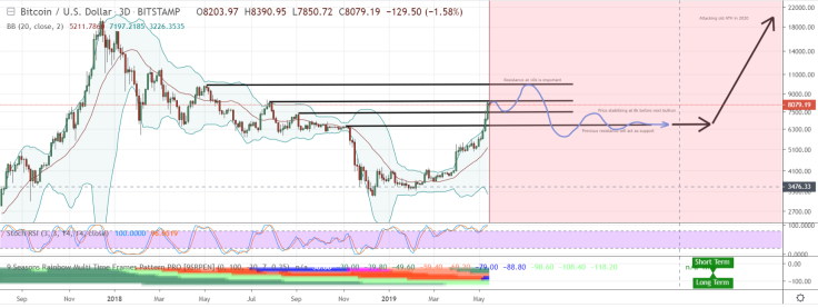 BTC will finish the bull run at $10K