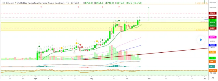 Bitcoin is highly bullish
