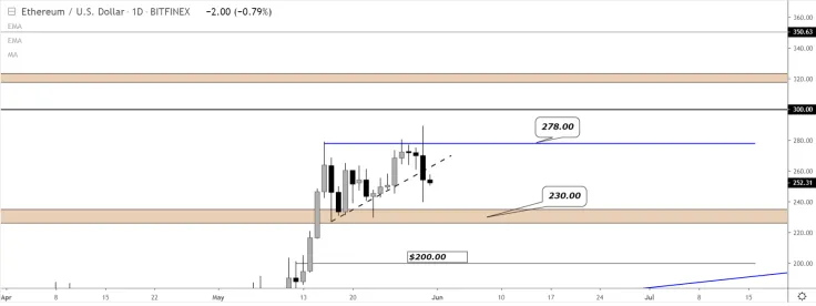 Enter the market at $230