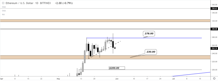 Enter the market at $230