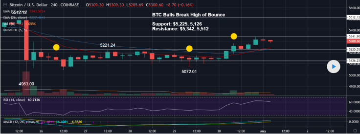 A higher low should form to support BTC