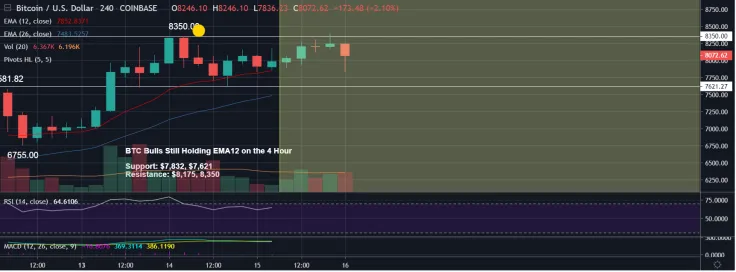 Bitcoin bulls are planning to hit the $8,175 major resistance