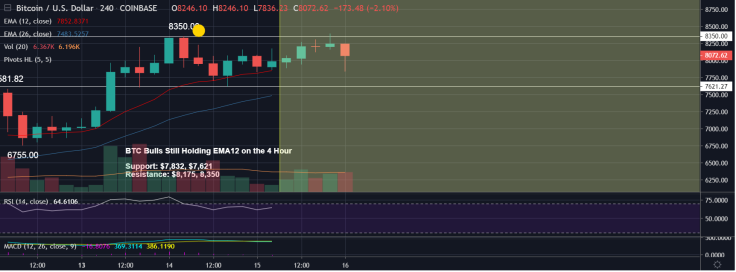 Bitcoin bulls are planning to hit the $8,175 major resistance