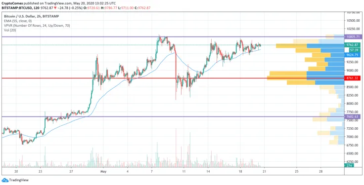 BTC/USD chart by TradingView