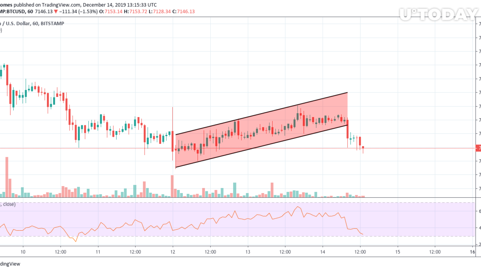 BTC/USD chart by TradingView