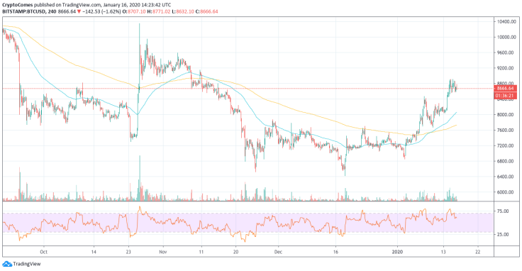BTC/USD chart by TradingView