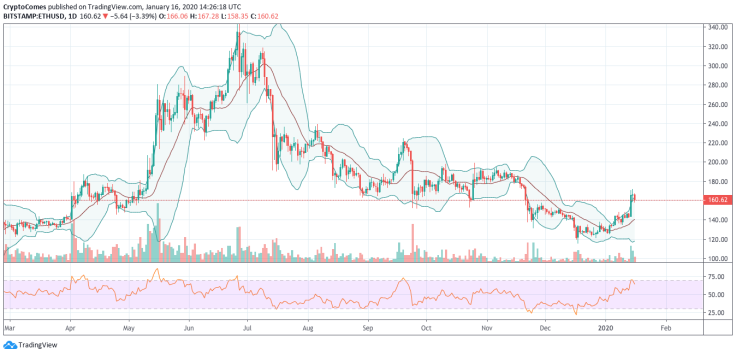 ETH/USD chart by TradingView
