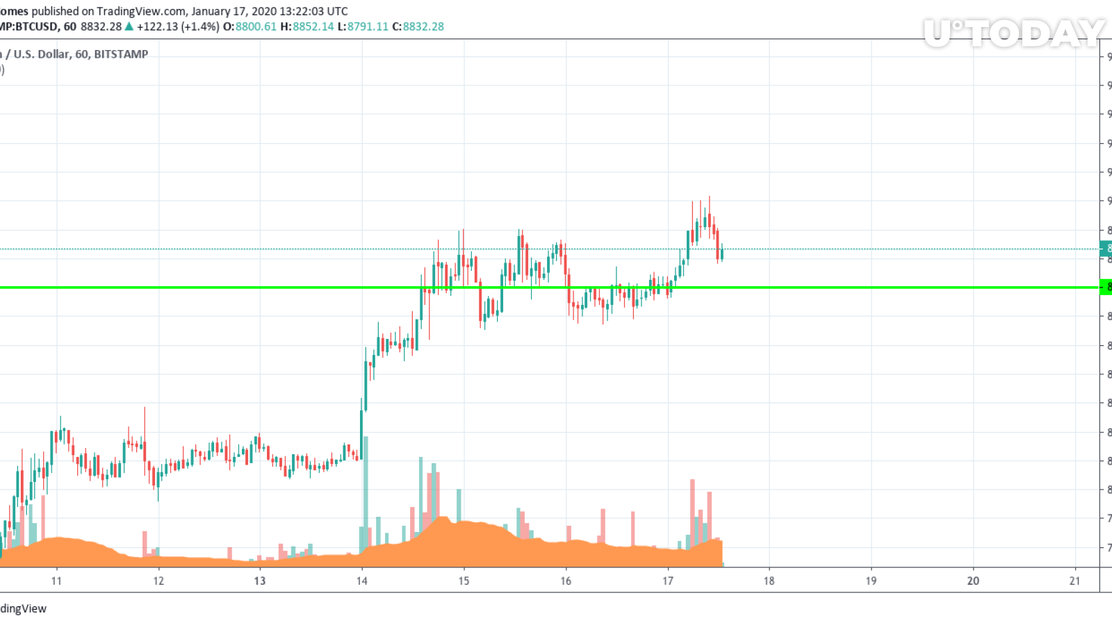 BTC/USD chart by TradingView