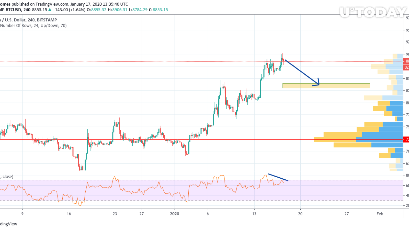 BTC/USD chart by TradingView