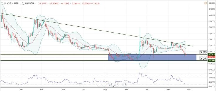 Charts at a Glance – XRP/USD