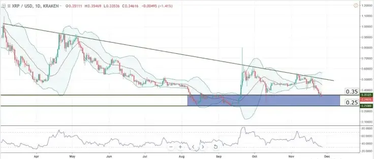 Charts at a Glance – XRP/USD