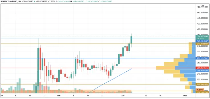BNB/USD chart by TradingView