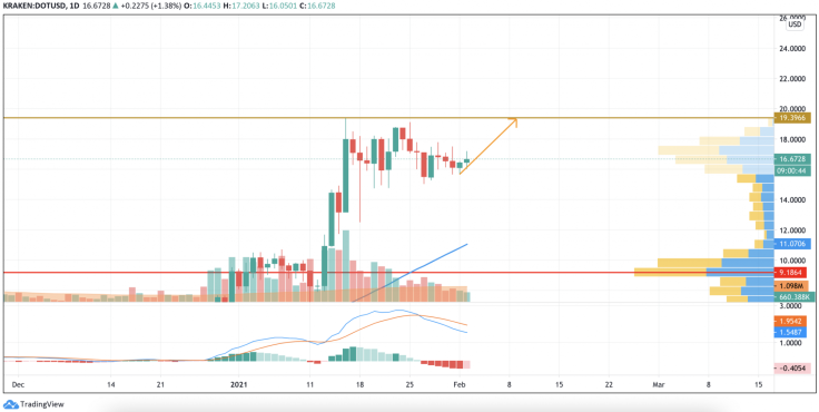 DOT/USD chart by TradingView