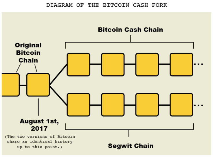 Bitcoin Cash