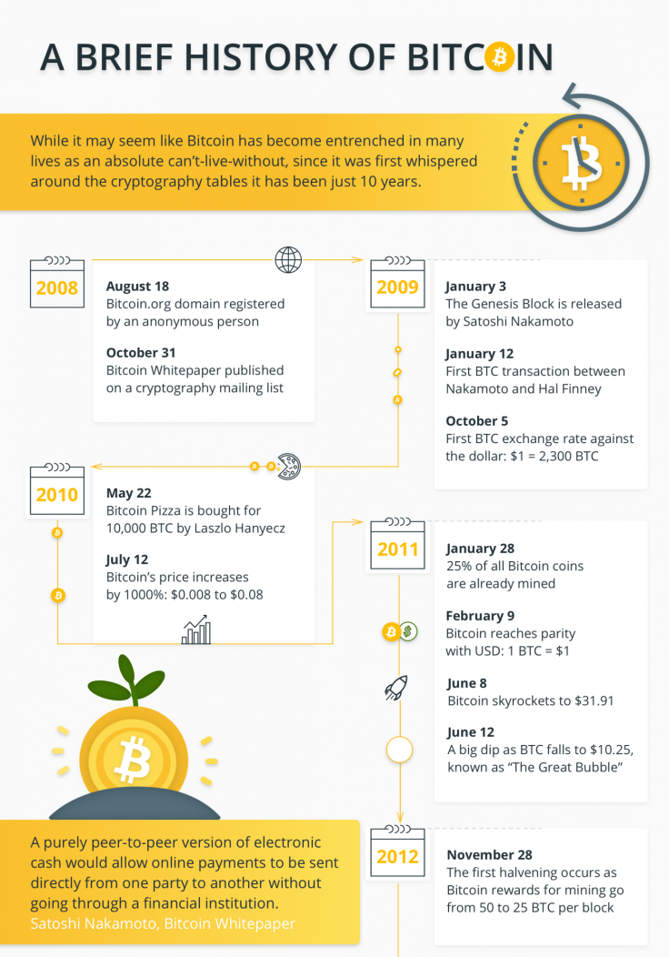 Early Bitcoin history