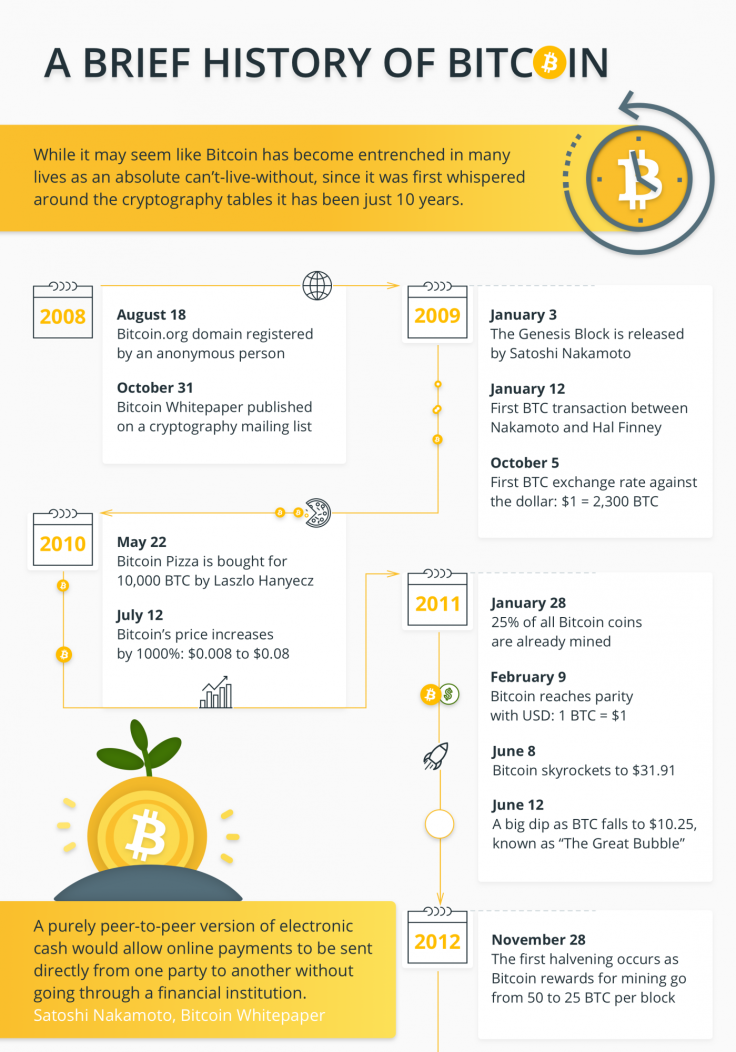 what is going to happen to bitcoin