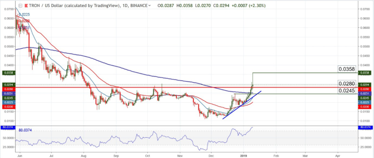 TRX/USD chart