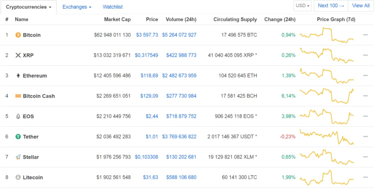 Current positions of Ethereum and Litecoin