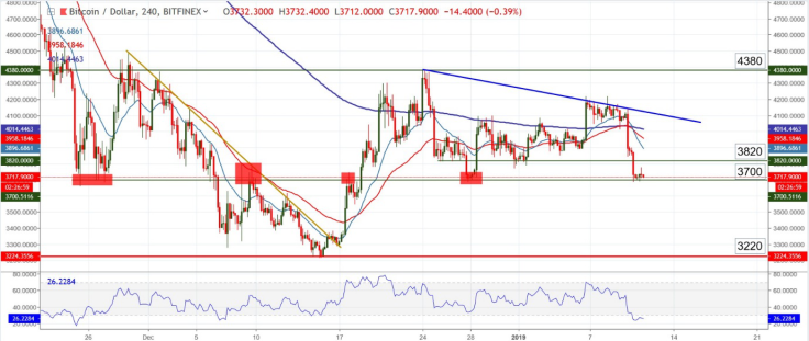 BTC/USD chart
