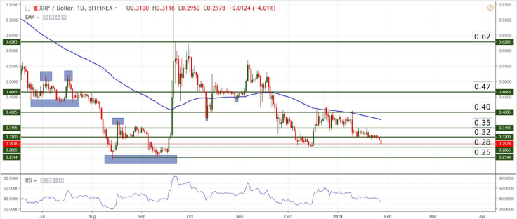 XRP/USD chart