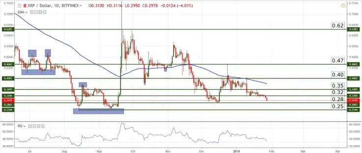  XRP/USD chart