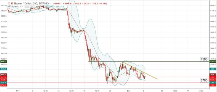Chart Analysis - BTC/USD