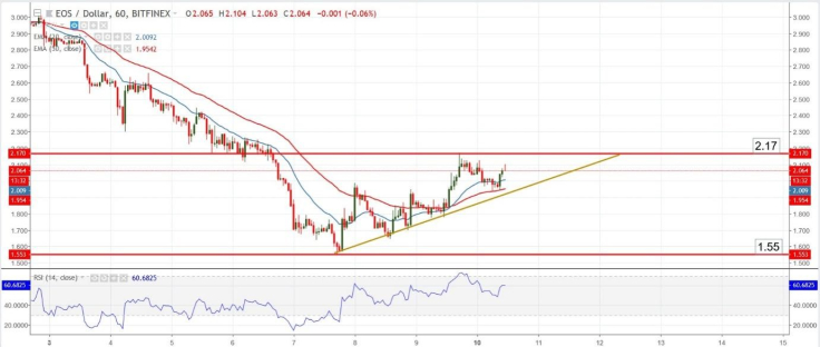Chart Analysis – EOS/USD