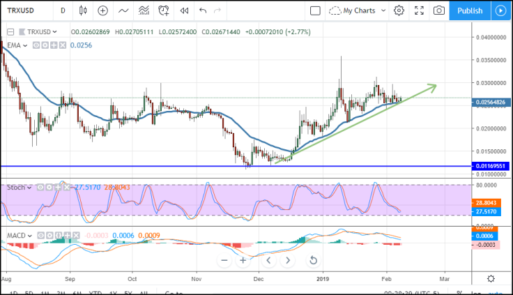 TRX/USD chart