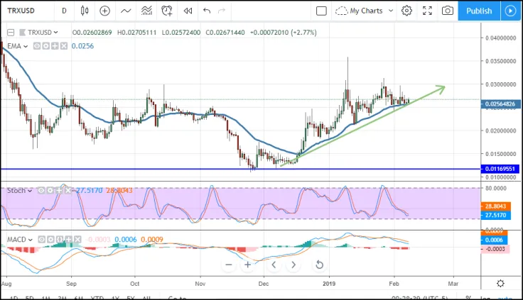TRX/USD chart