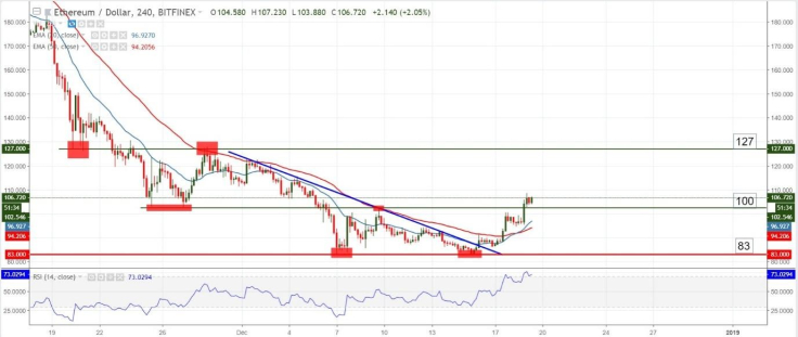 ETH/USD chart