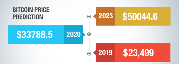 Average number of positive Bitcoin predictions is $23K for one BTC