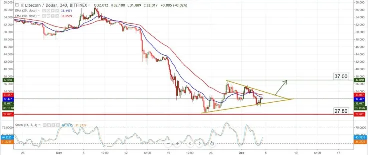 Chart Analysis – LTC/USD
